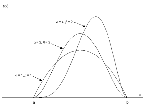Figure 11-1  Illustration of Several Beta Distributions