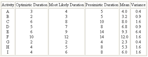 TABLE 11-1  Activity Duration Estimates for a Nine Activity Project