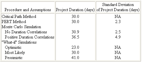 TABLE 11-2  Project Duration Results from Various Techniques and Assumptions for an Example