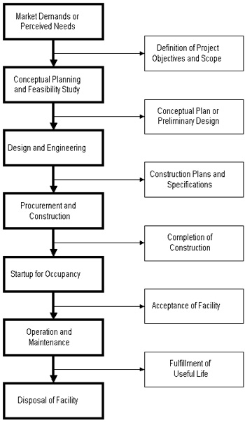 Figure 1-1: The Project Life Cycle of a Constructed Facility 